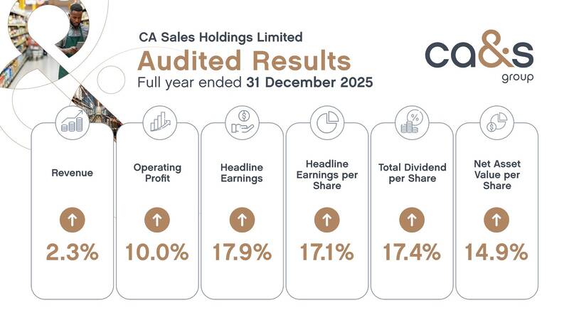 CA Sales Holdings Limited audited results for year ended 31 December 2025 showing revenue +2.3%, operating profit +10.0%, headline earnings +17.9%, HEPS +17.1%, dividend per share +17.4%, and net asset value per share +14.9%, with CA&S Group logo.